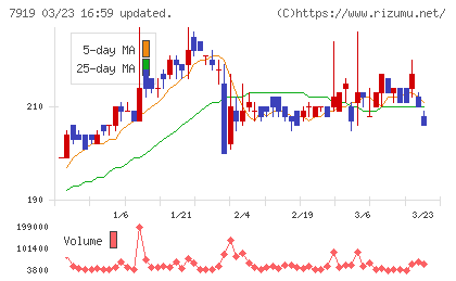 野崎印刷紙業チャート