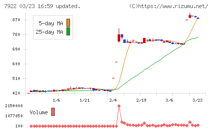 三光産業チャート