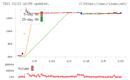 トーインチャート