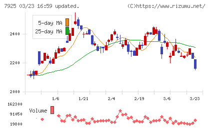 前澤化成工業チャート
