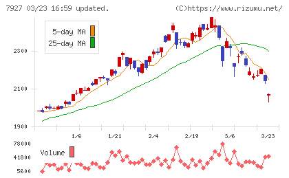 ムトー精工チャート