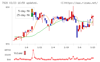 旭化学工業チャート