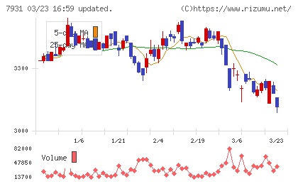 未来工業チャート