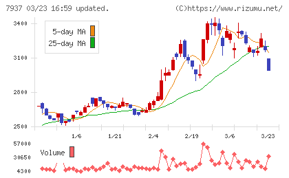 ツツミチャート
