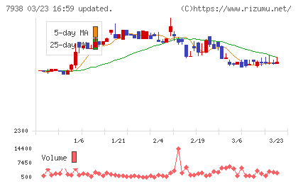リーガルコーポレーションチャート