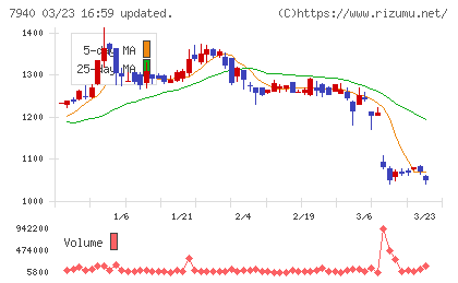 ウェーブロックホールディングスチャート