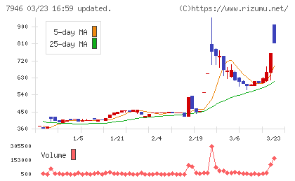光陽社チャート
