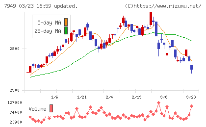 小松ウオール工業チャート
