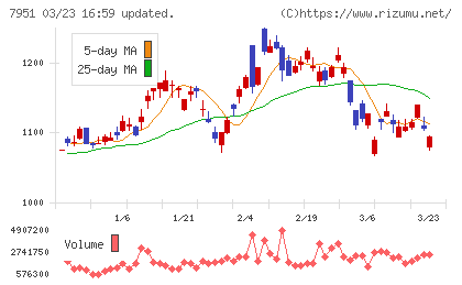 ヤマハチャート
