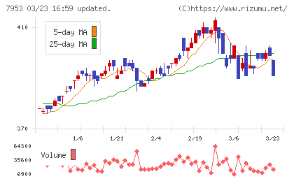 菊水化学工業チャート