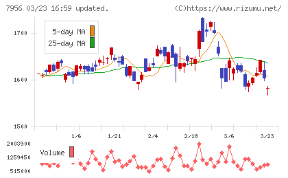 ピジョンチャート