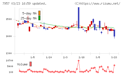 フジコピアンチャート