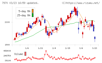 信越ポリマーチャート