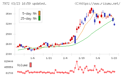 イトーキチャート