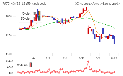 リヒトラブチャート