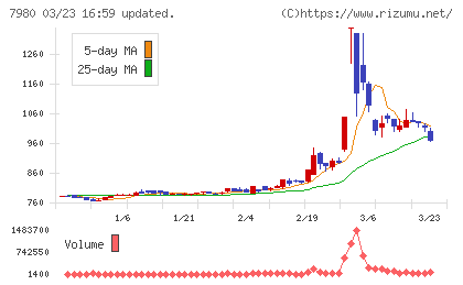 重松製作所チャート