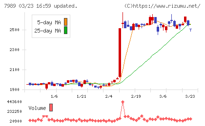 立川ブラインド工業チャート