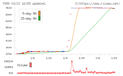 ＭＵＴＯＨホールディングスチャート