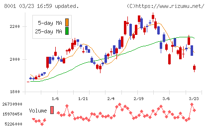 伊藤忠商事チャート