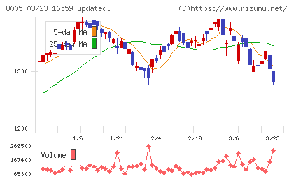 スクロールチャート
