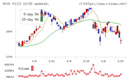 ４℃ホールディングスチャート