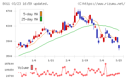 三陽商会チャート