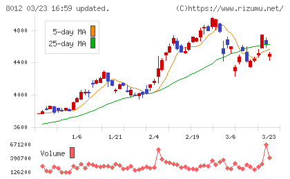 長瀬産業チャート