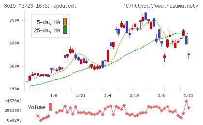 豊田通商チャート