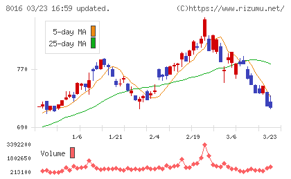 オンワードホールディングスチャート