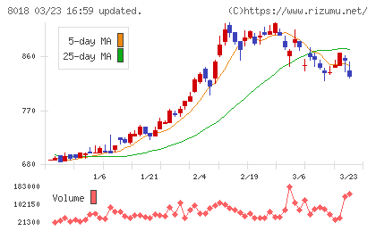 三共生興チャート
