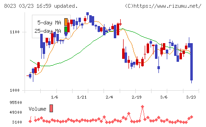 ＤＡＩＫＯ　ＸＴＥＣＨチャート