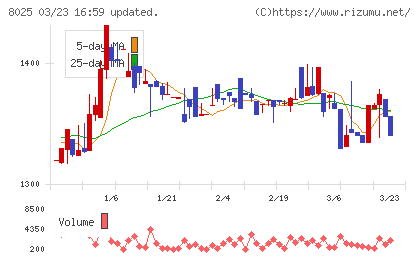 ツカモトコーポレーションチャート