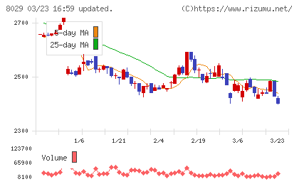 ルックホールディングスチャート