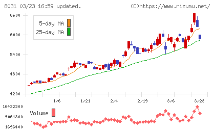 三井物産チャート