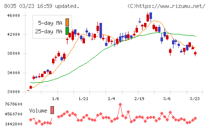 東京エレクトロンチャート