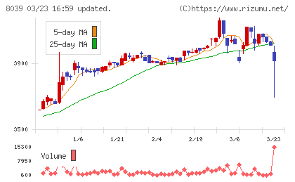 築地魚市場チャート
