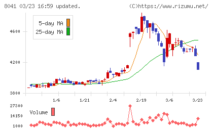 ＯＵＧホールディングスチャート