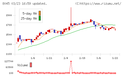 横浜丸魚チャート