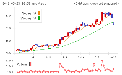 丸藤シートパイルチャート