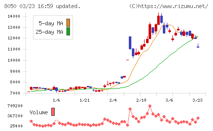 セイコーグループチャート