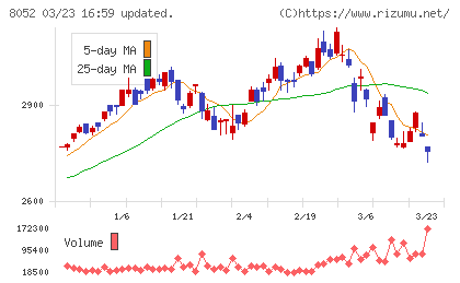 椿本興業チャート