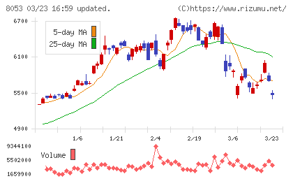 住友商事チャート