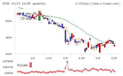 ＢＩＰＲＯＧＹチャート