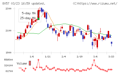 内田洋行チャート