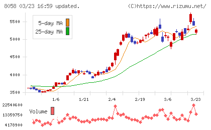 三菱商事チャート