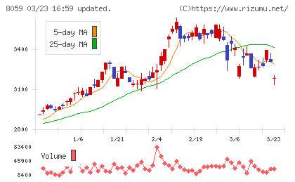 第一実業チャート