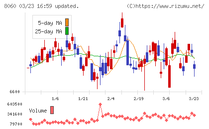 キヤノンマーケティングジャパンチャート