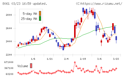 西華産業チャート