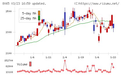 佐藤商事チャート