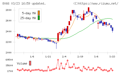 三谷商事チャート